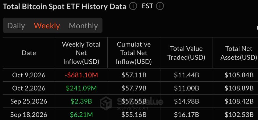 Bitcoin, Ether ETFs Lose $1.2 Billion as Institutional Demand Cracks