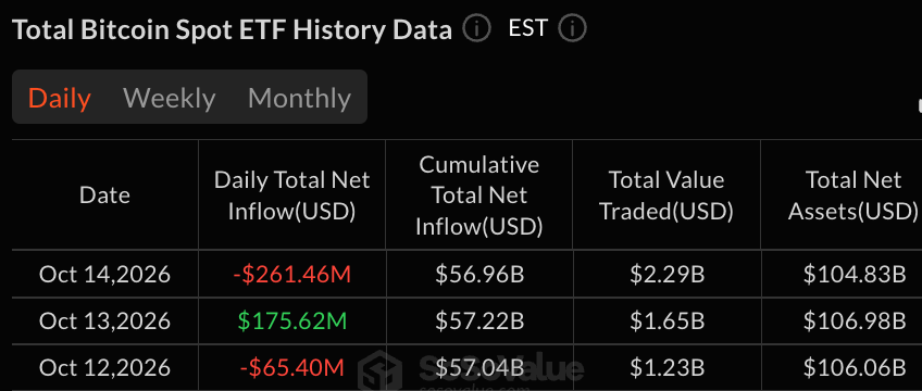Bitcoin, Ether ETFs Lose $391M as Single-Day Rebound Vanishes Bitcoin, Ether ETFs Lose $391M as Single-Day Rebound Vanishes