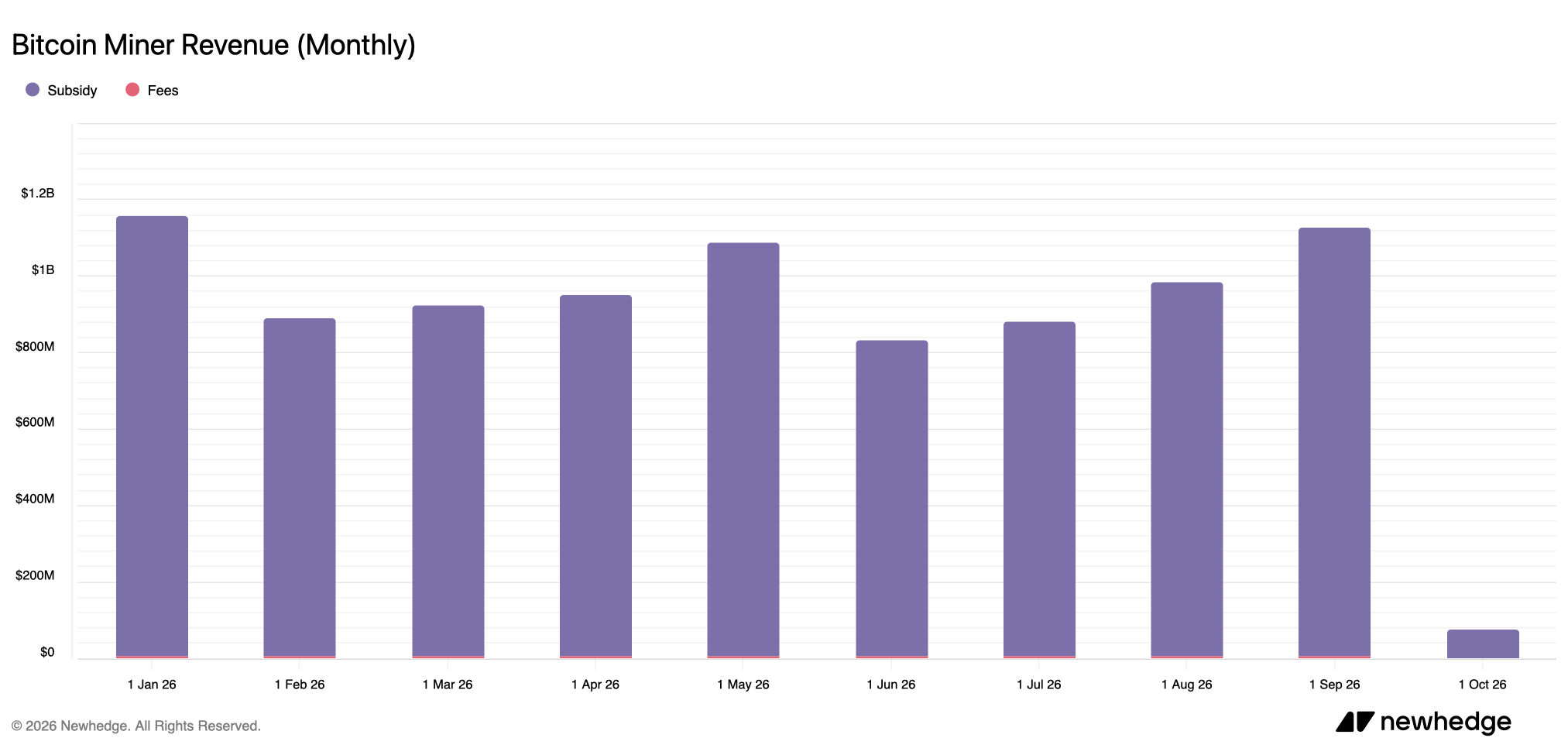 Bitcoin Miners Bank Strong September as Difficulty Barely Budges Newhedge.io screenshot.