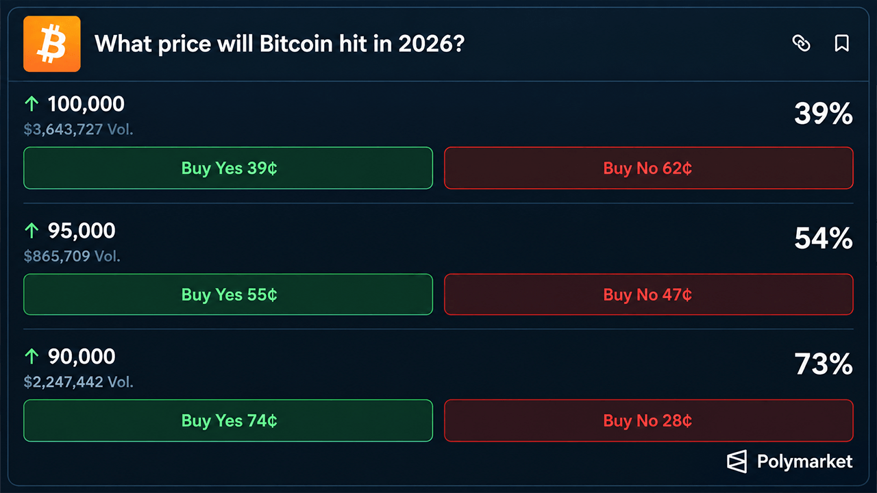 Bitcoin Price at $85K as Bettors Eye $100K, ChatGPT Calls $94K