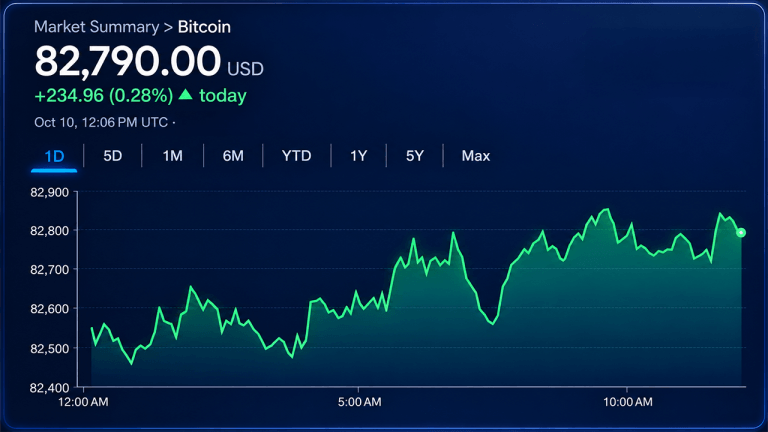 Bitcoin Holds Near $82,800 as Trading Range Persists