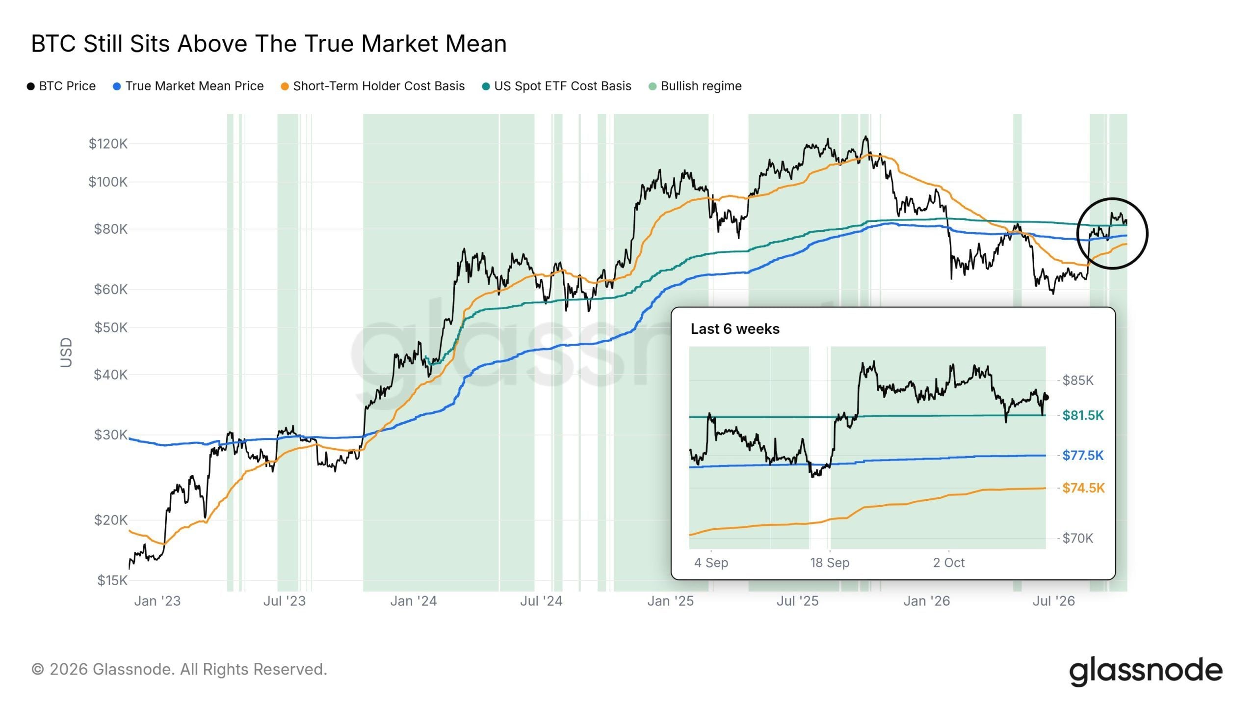 Bitcoin Price Defends $81.5K ETF Cost Basis Despite Rising Outflows Bitcoin Price Defends $81.5K ETF Cost Basis Despite Rising Outflows