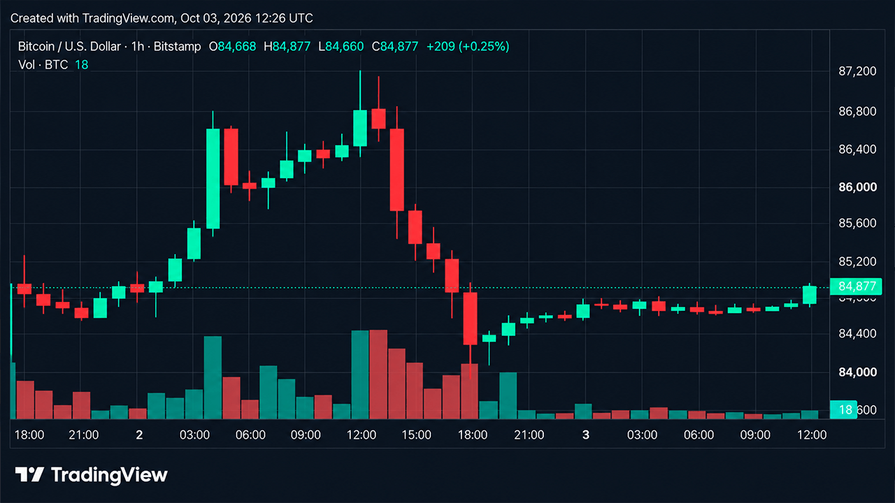 Bitcoin Price Squeezes Near $84K as Market Eyes $85K Resistance