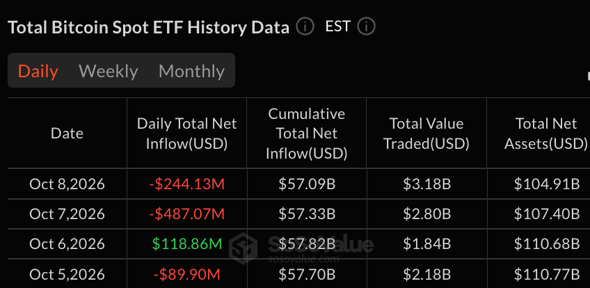 Bitcoin, Ether Prices Hit by ETF Selling as 2-Day Outflows Near $1 Billion Bitcoin, Ether Prices Hit by ETF Selling as 2-Day Outflows Near $1 Billion