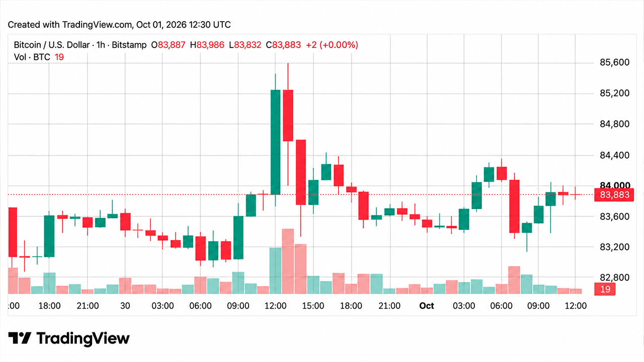 Bitcoin Price Hovers Near $84K as Oscillators Throw Cold Water