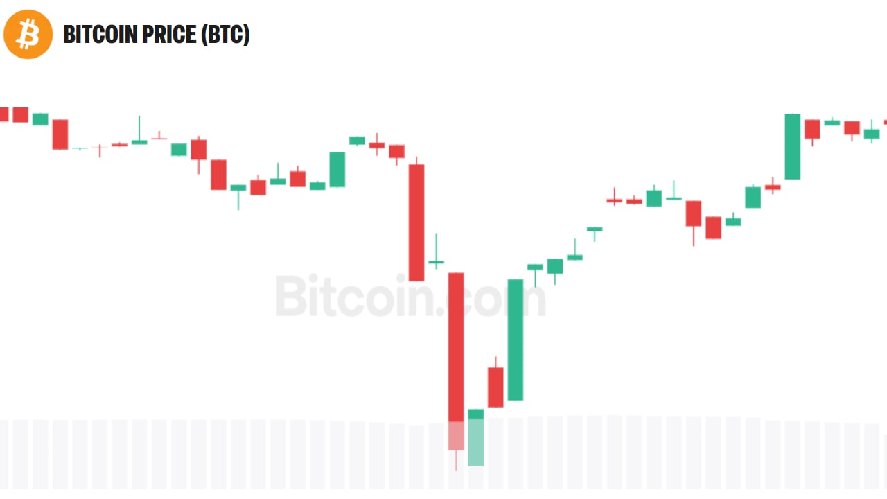 Bitcoin Falls Below $80K; Schiff Warns of Potential Drop to $75K