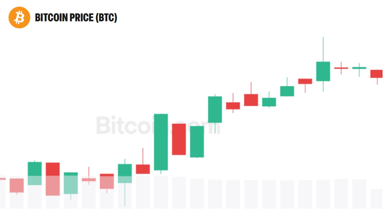 Bitcoin Eyes $125K as Galaxy Says Bear Market Has Ended