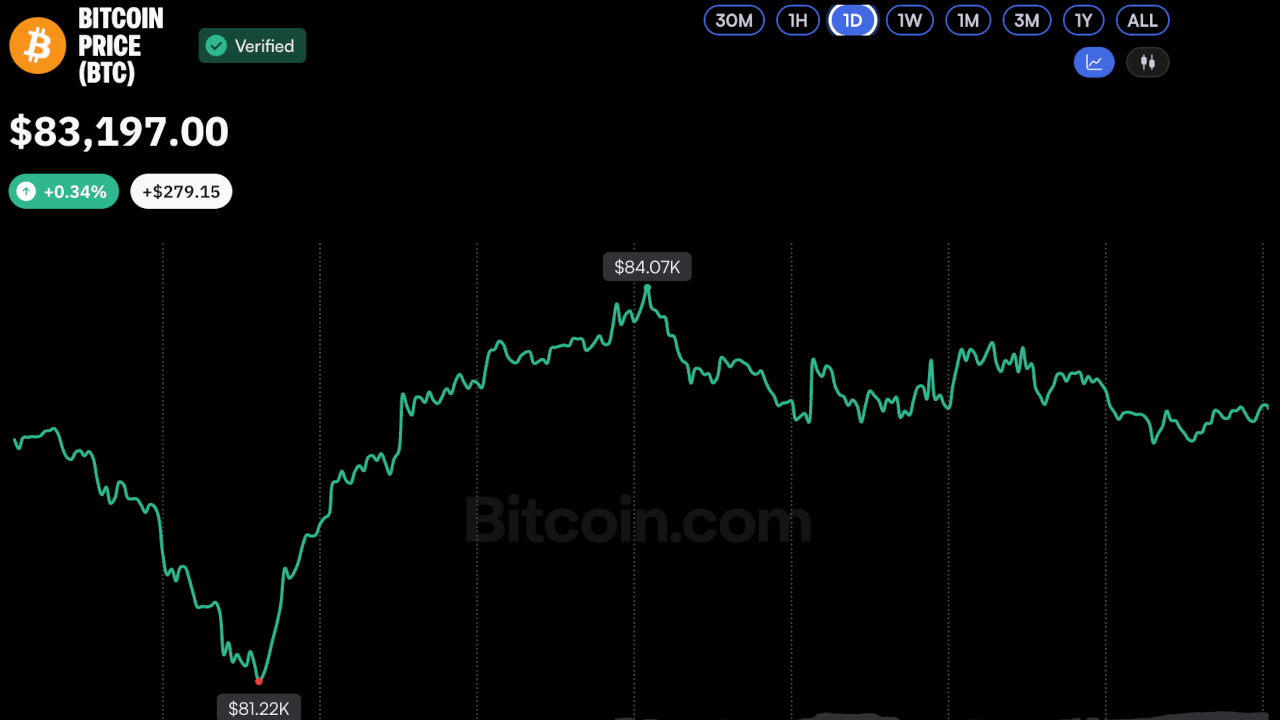Bitcoin Defends $81.5K Support Level Amid Persistent ETF Outflows