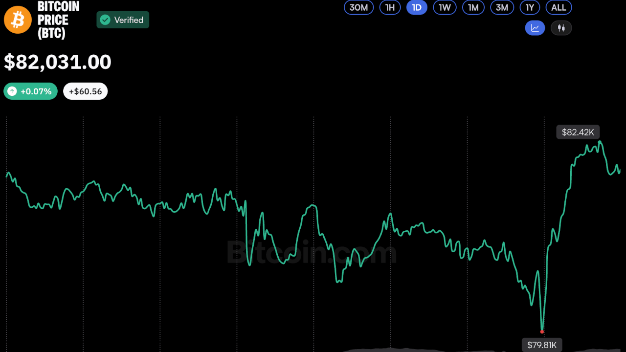 Bitcoin Rebounds to $82K After Dip Below $80K Amid Inflation Data