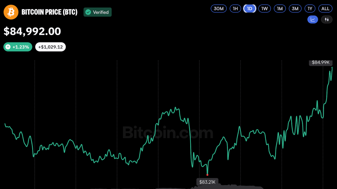 Bitcoin Reaches $85K to Start October Amid Cooling Volatility