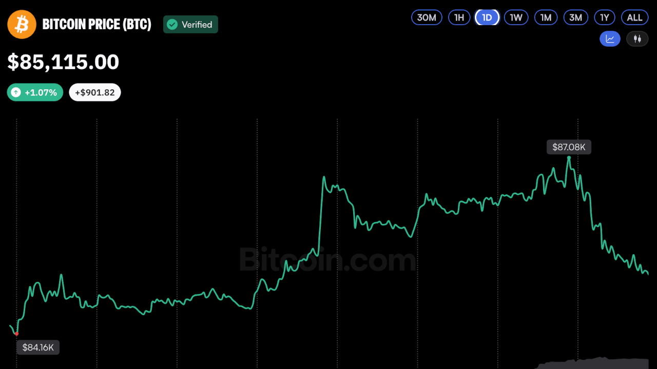 Bitcoin Price Reaches $87,000 Following Weak U.S. Employment Data and SEC Custody Proposal
