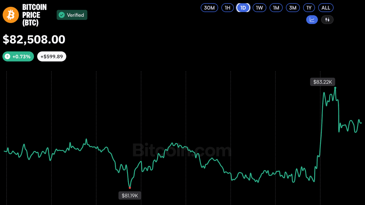Bitcoin Price Hits $83K as Shorts Suffer $45M in Wipeouts
