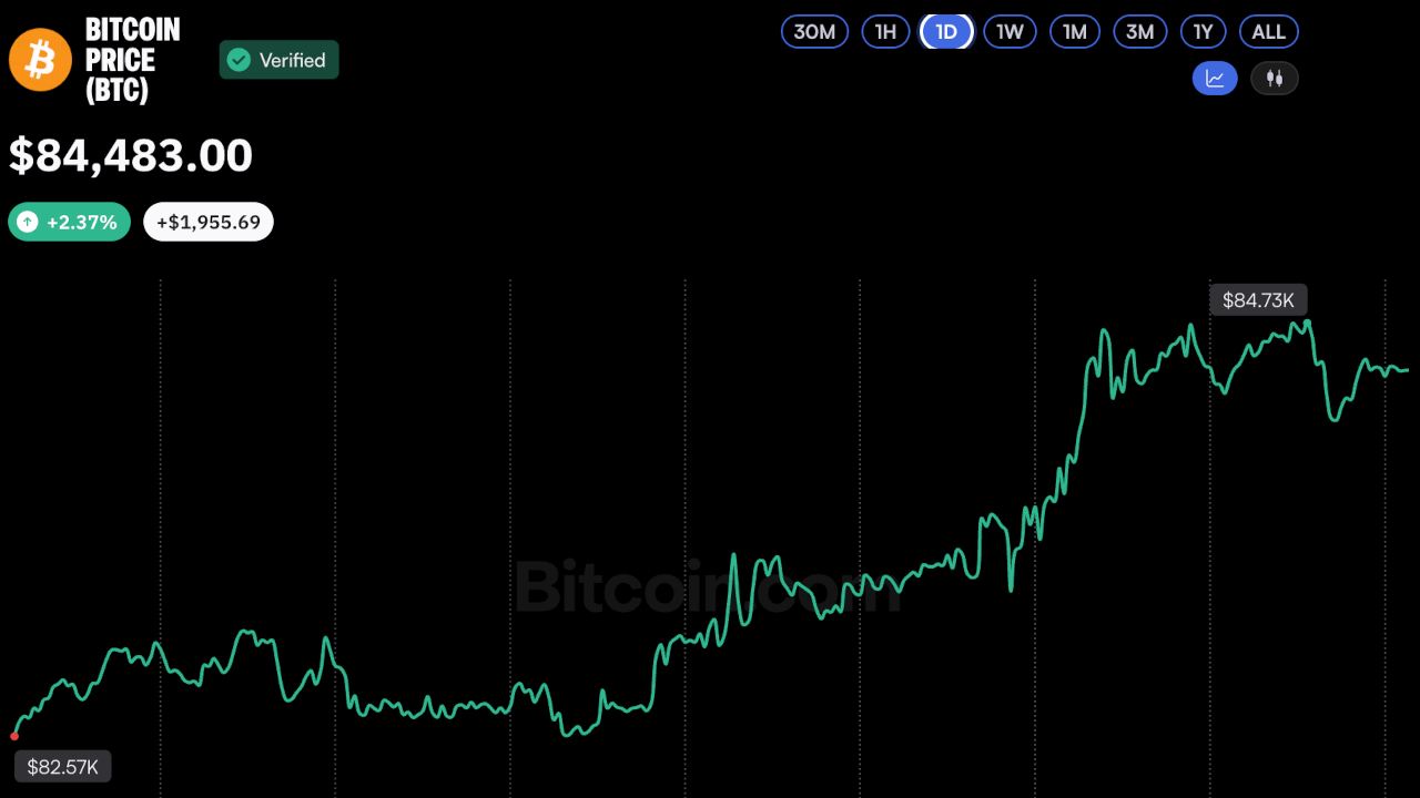 Strategy and Strive Shares Climb as Bitcoin Rebounds Toward $85K