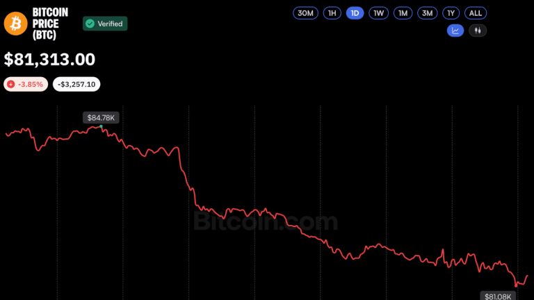 Bitcoin Price Plunges Below $81K Despite $1 Billion in ETF Inflows