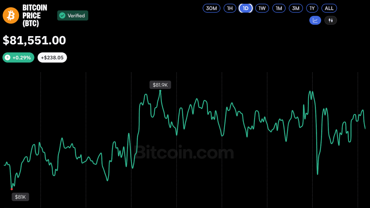 Bitcoin Price Stuck Near $81K as Oil Surge Rattles Global Markets