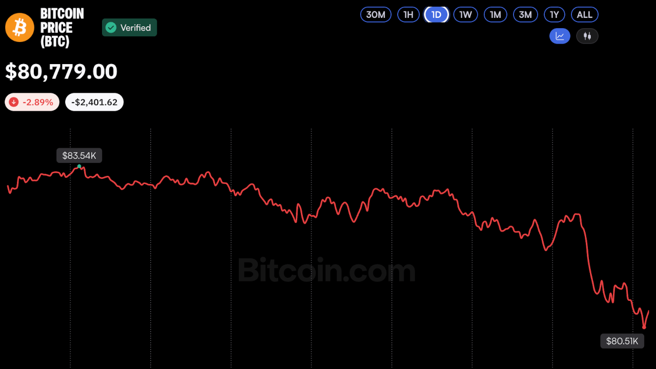 Bitcoin Falls Below $81,000 as Over $1.1 Billion in Crypto Positions Liquidated