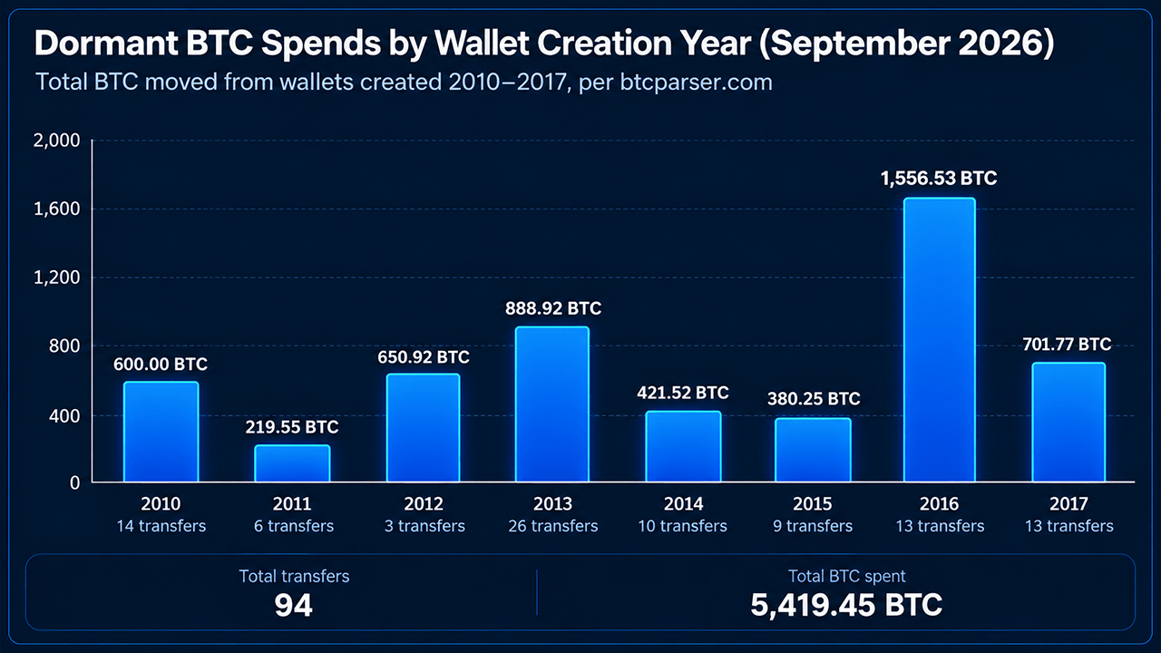 Dormant BTC spends in September 2026 screenshot. 
