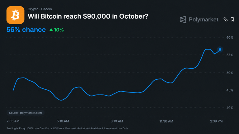 Bitcoin Price to Reach $90K in October? Polymarket Sets Odds at 60%