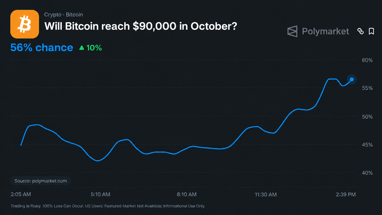 Bitcoin Price to Reach $90K in October? Polymarket Sets Odds at 60%