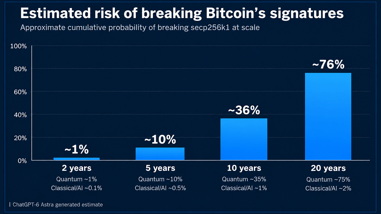 AI Models Predict Varying Long-Term Risks to Bitcoin's Cryptographic Security