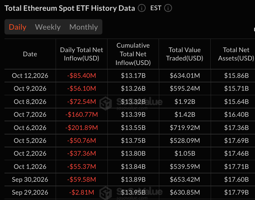 Blackrock Drives $150M Bitcoin, Ether ETF Selling