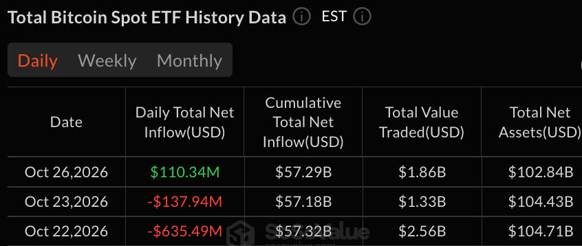 Blackrock Drives Entire $110 Million Bitcoin ETF Inflow