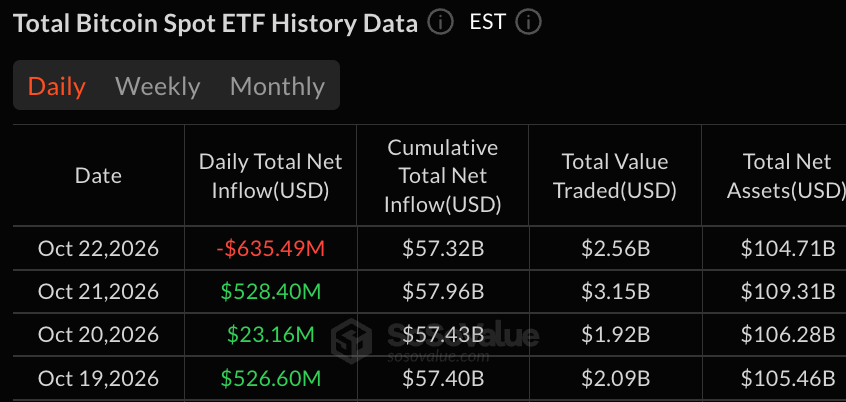 Blackrock, Fidelity Lead $635M Bitcoin ETF Loss—Biggest Outflow Since June Blackrock, Fidelity Lead $635M Bitcoin ETF Loss—Biggest Outflow Since June