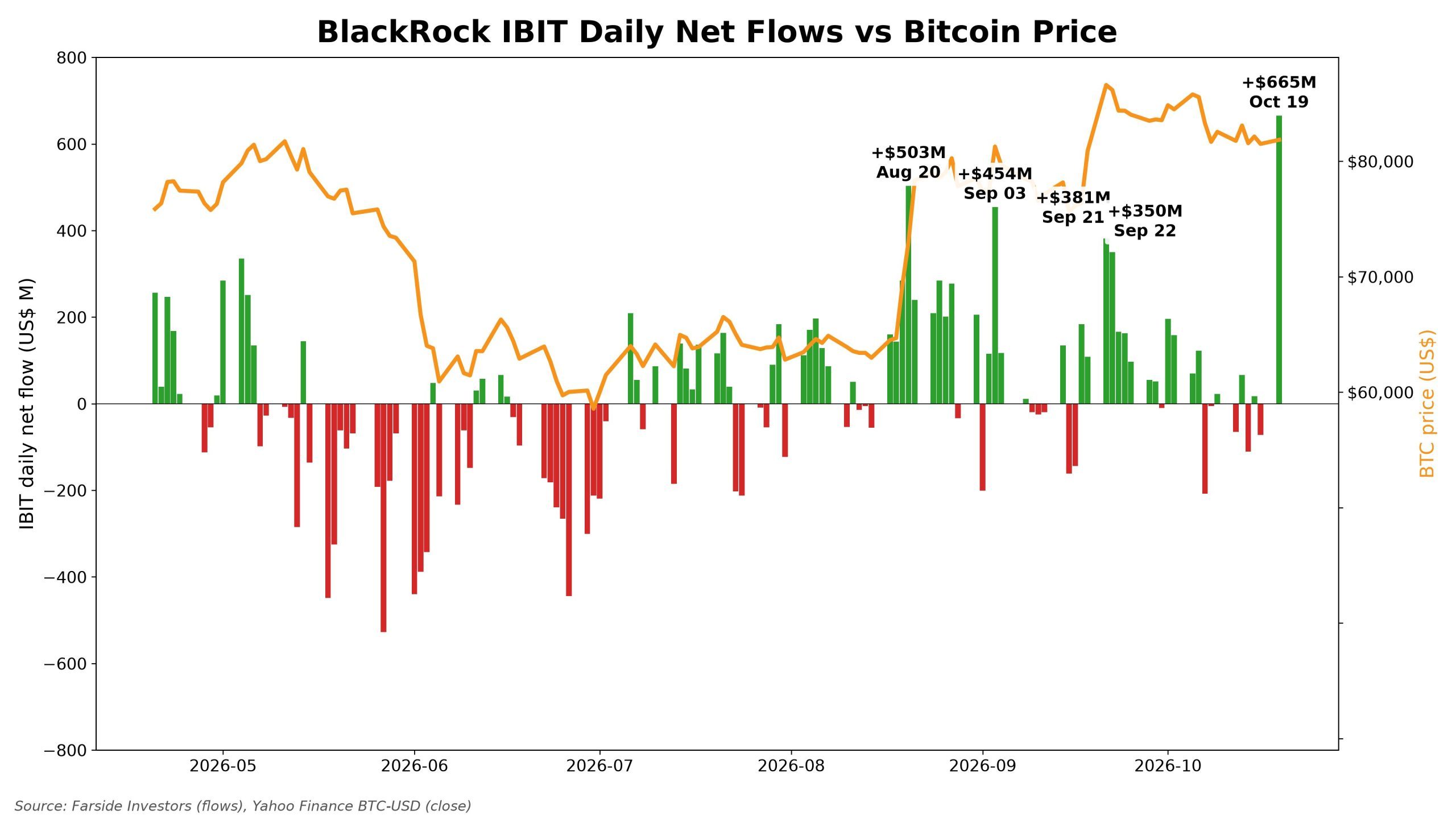 Blackrock Posts Biggest 2026 Inflow as Bitcoin ETFs Add $527M