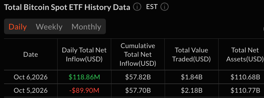 Blackrock Pulls $122M Into Bitcoin ETFs as Ether Loses $202M