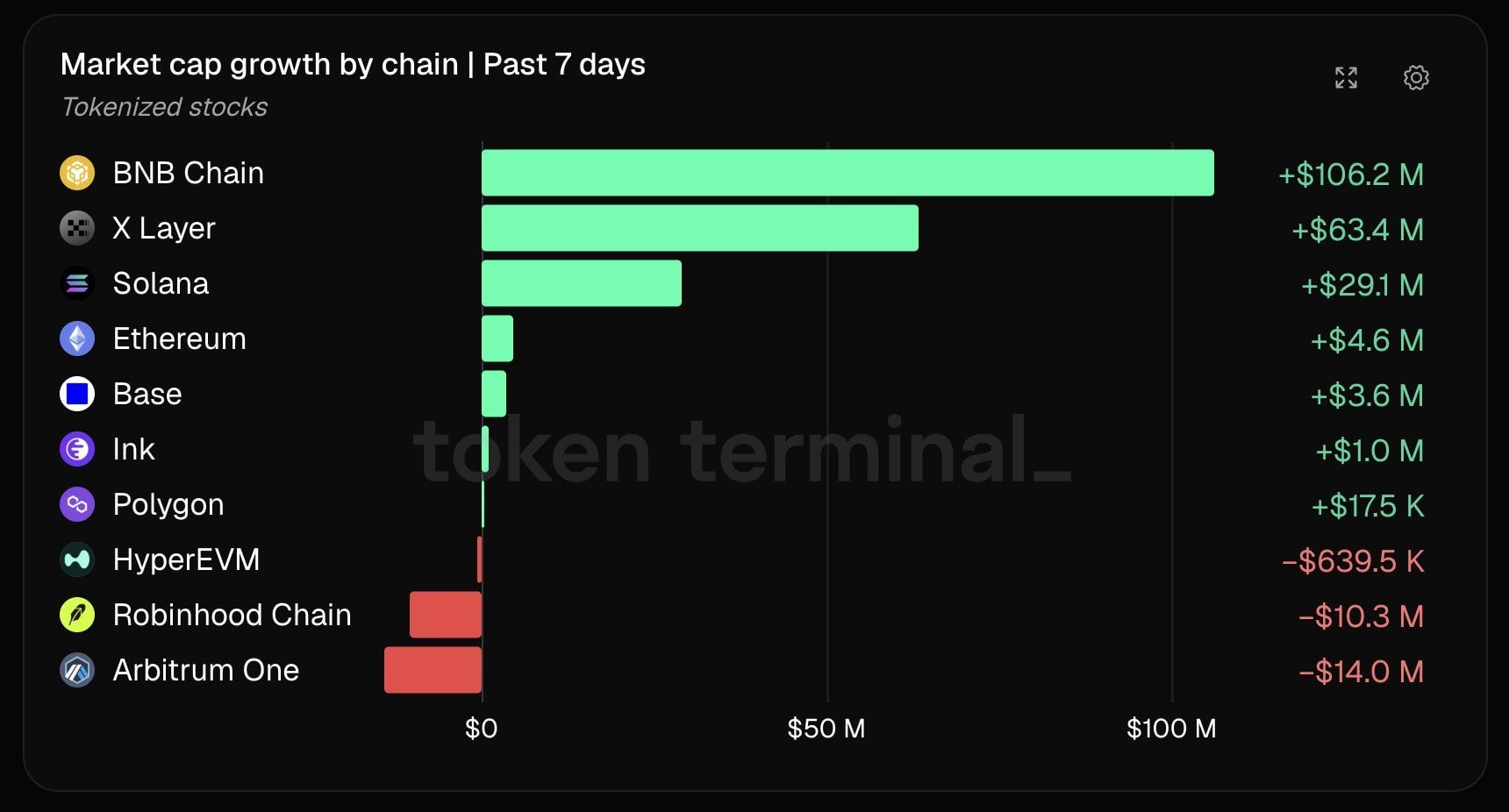 BNB Chain Hits 2 Million RWA Holders, Capturing 40% of Onchain Market