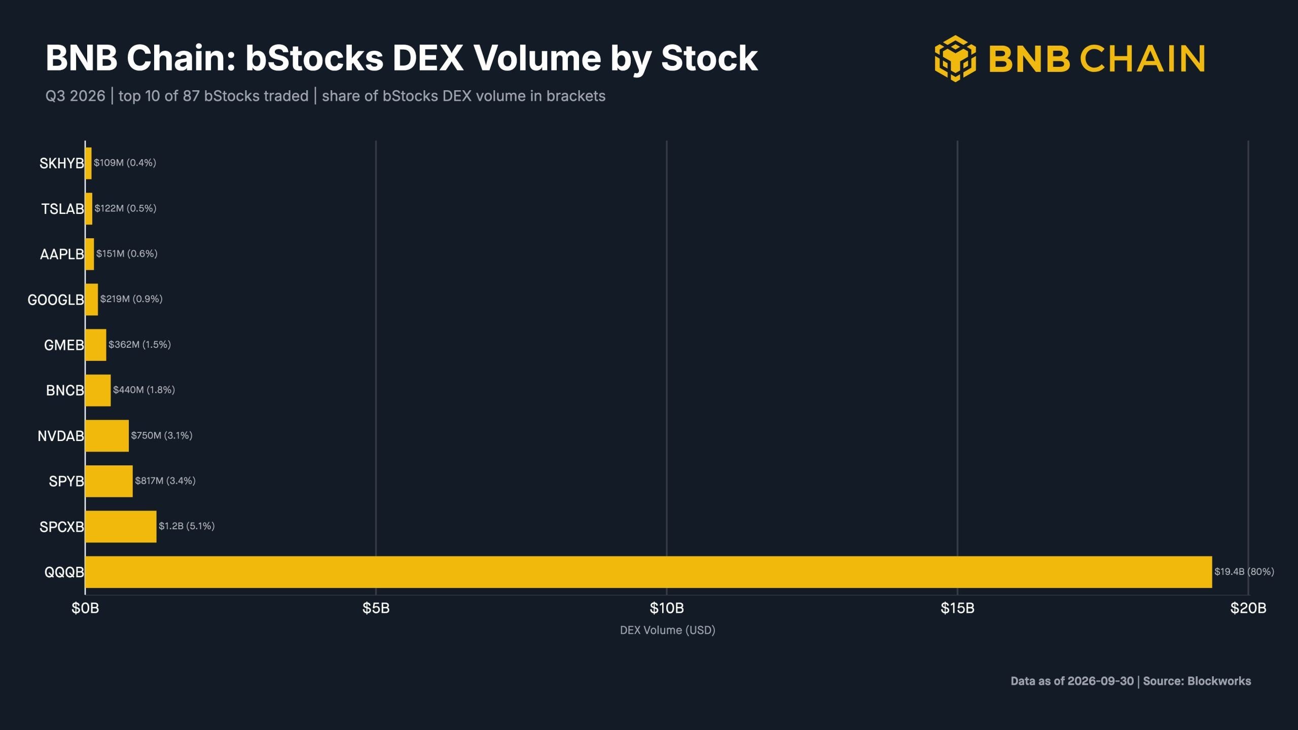 BNB Chain Tops Solana, Robinhood as Equity Volume Jumps 11x to $25.6B