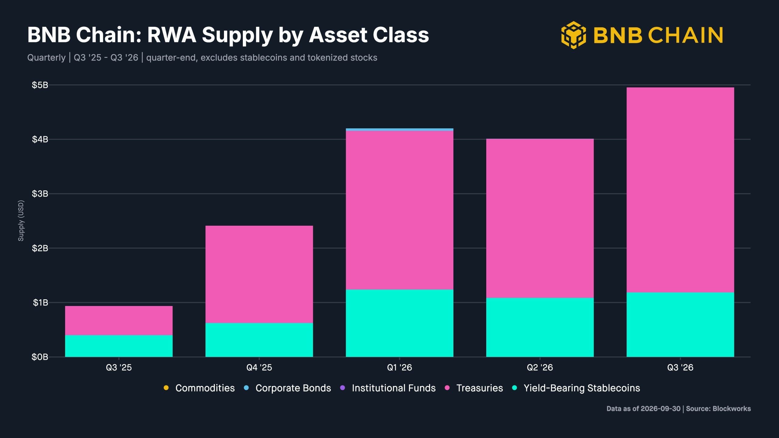 BNB Chain Tops Solana, Robinhood as Equity Volume Jumps 11x to $25.6B