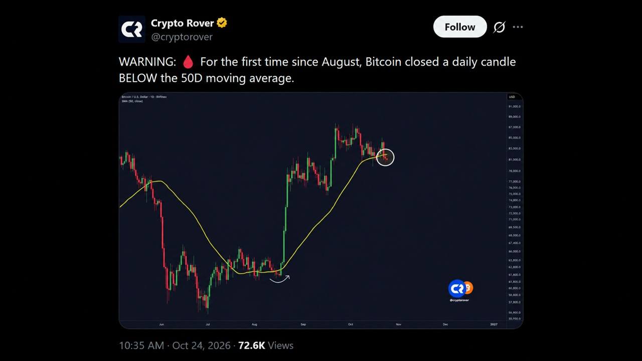 Bitcoin Falls Below 50-Day Moving Average as Liquidations and Geopolitical Tensions Shake Markets