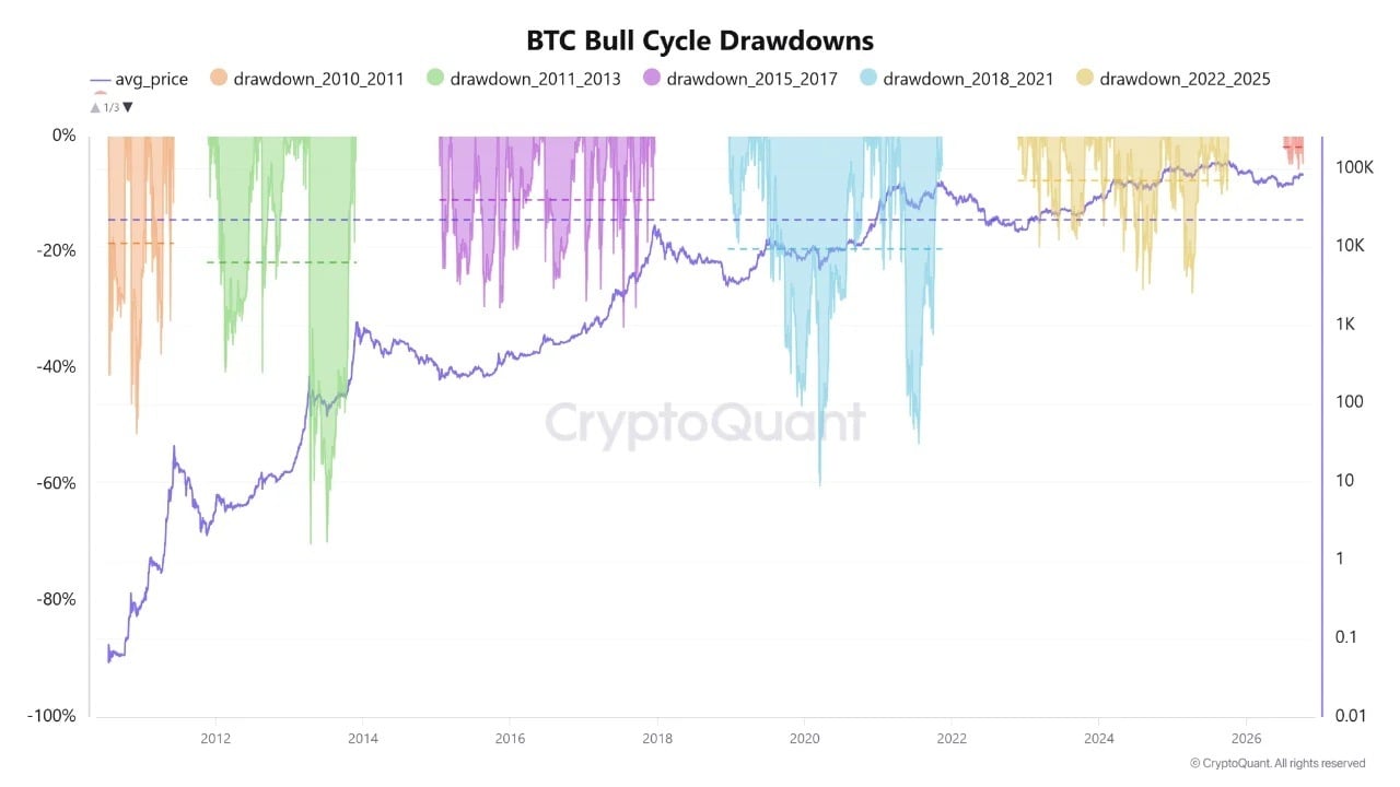 btc bull cycle drawdowns