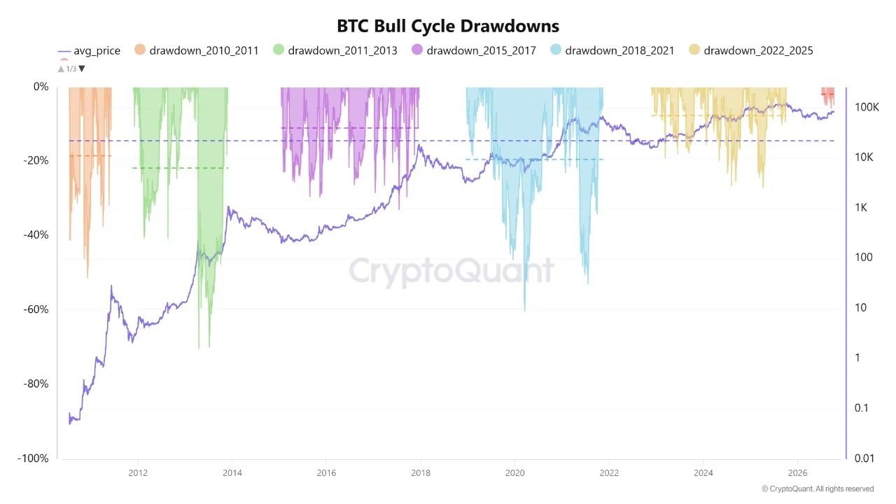 btc bull cycle drawdowns