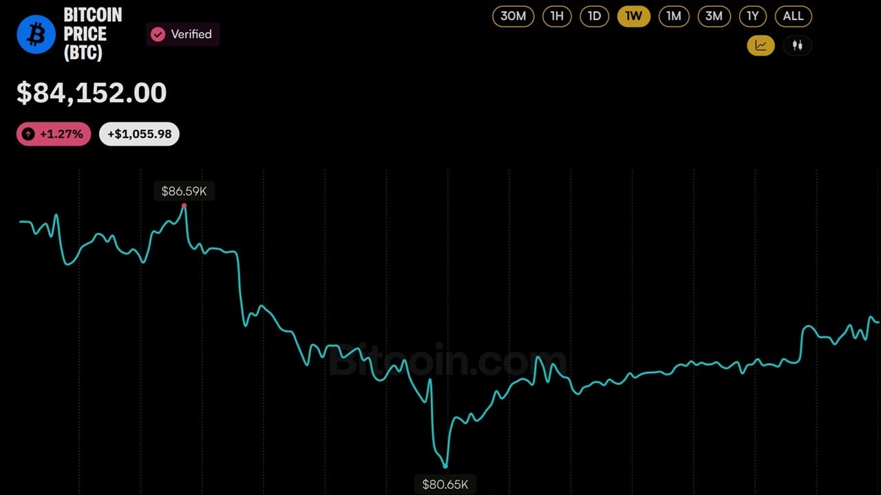 Bitcoin-prisen er 4000 dollar fra å utslette den neste bølgen med shortposisjoner