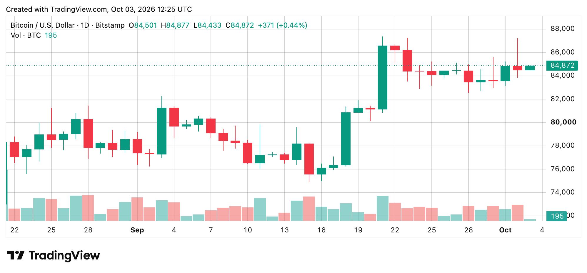 Bitcoin Price Gets Squeezed at $84K as $85K Becomes the Next Test Bitcoin chart screenshot.