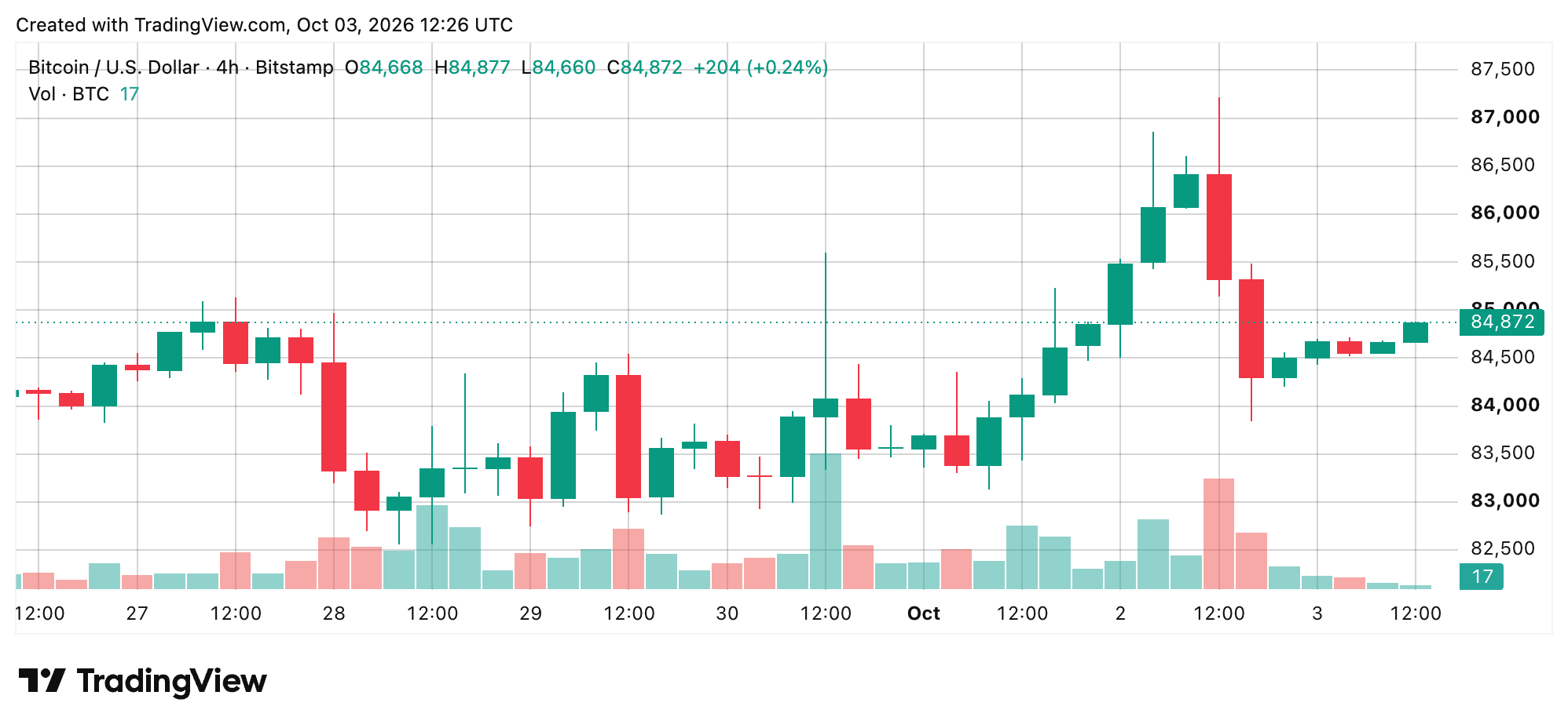 Bitcoin Price Gets Squeezed at $84K as $85K Becomes the Next Test Bitcoin chart screenshot.
