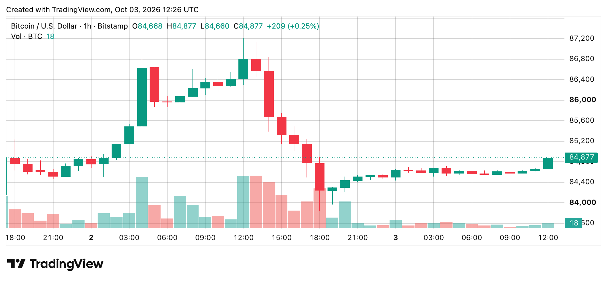 Bitcoin chart screenshot. 