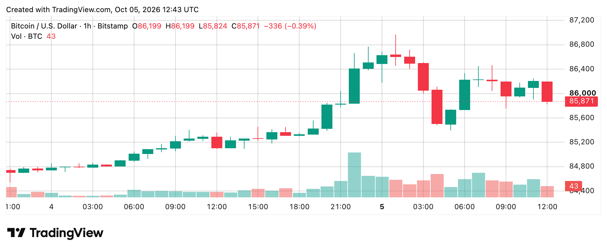 Bitcoin Price Grinds at $86K as Resistance Refuses to Give Way BTC/USD 1-hour chart