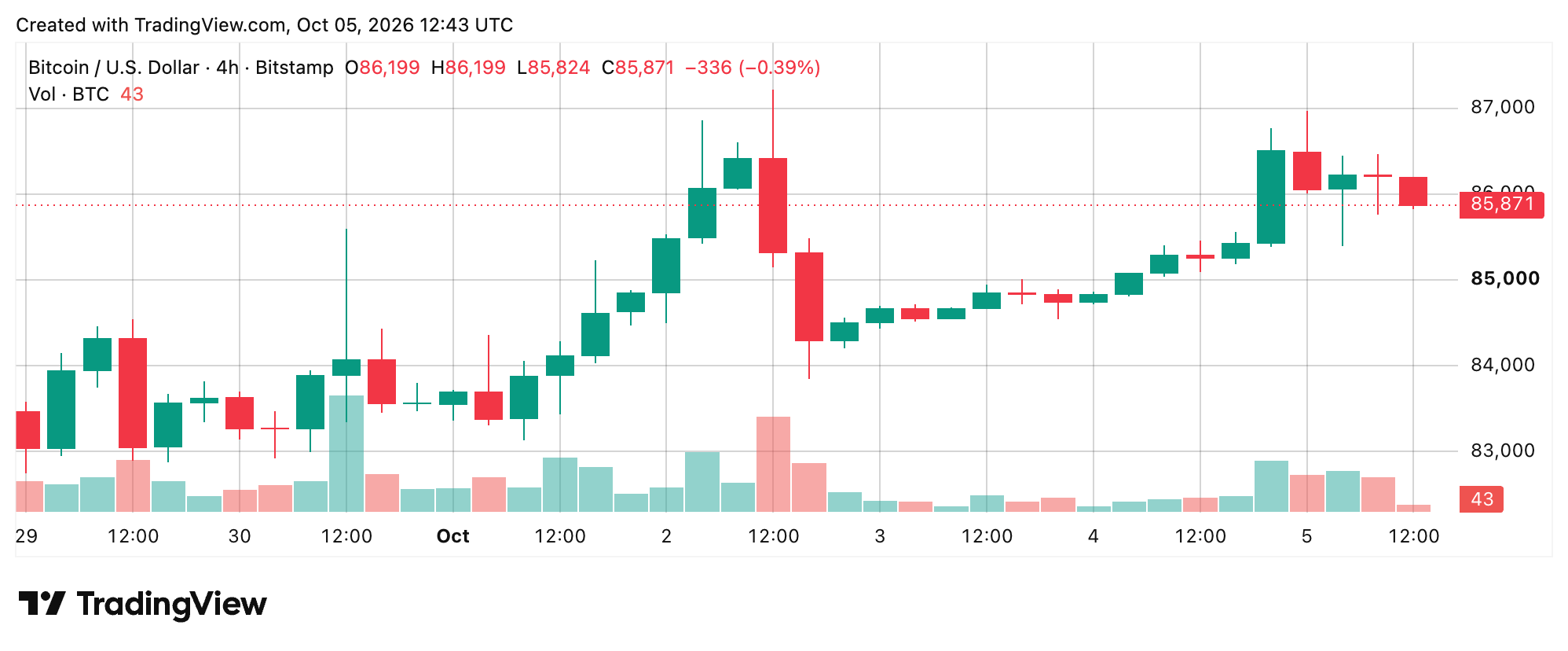Bitcoin Price Grinds at $86K as Resistance Refuses to Give Way BTC/USD 4-hour chart