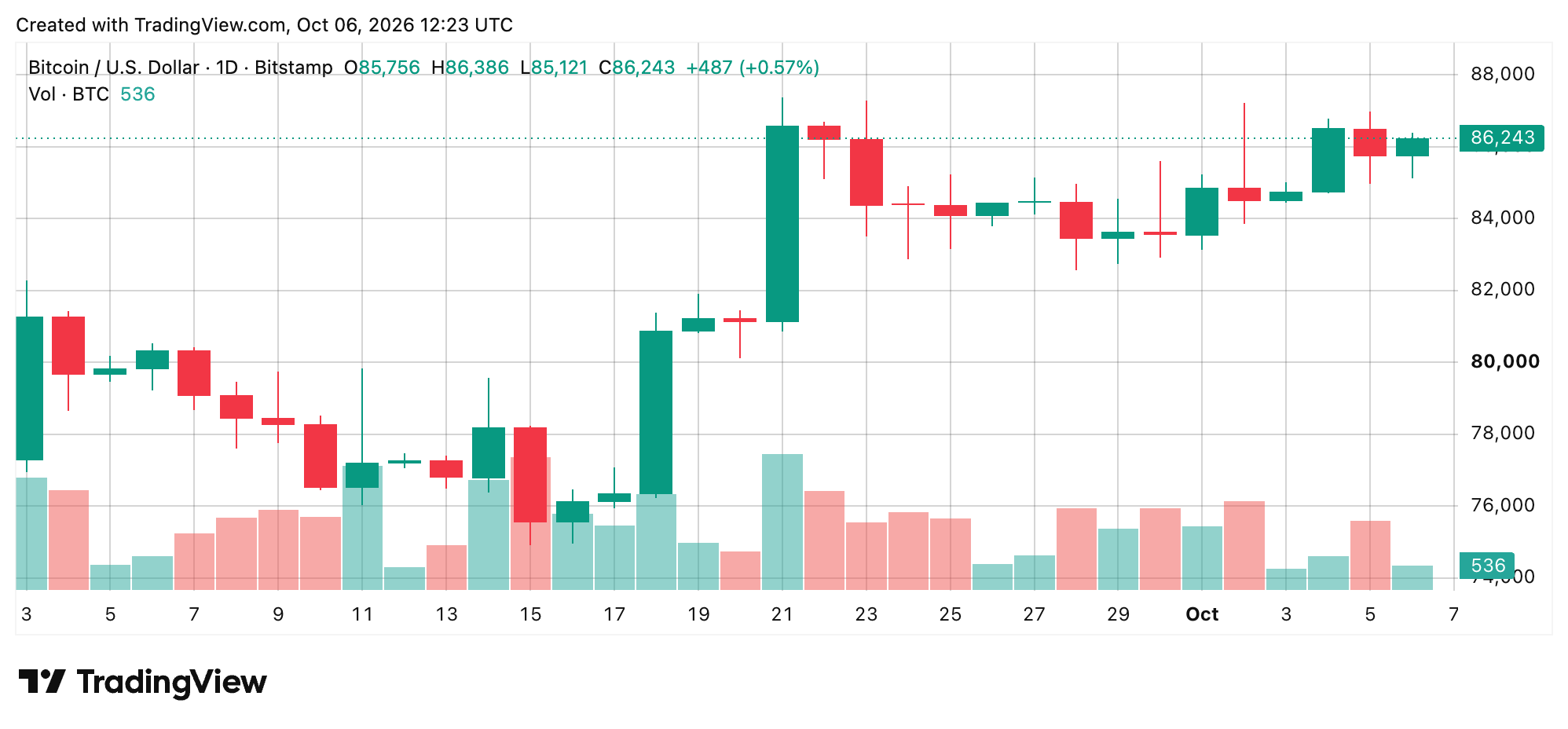 Bitcoin Price Pounds the $87K Wall as Bulls Refuse to Back Down BTC/USD 24-hour chart