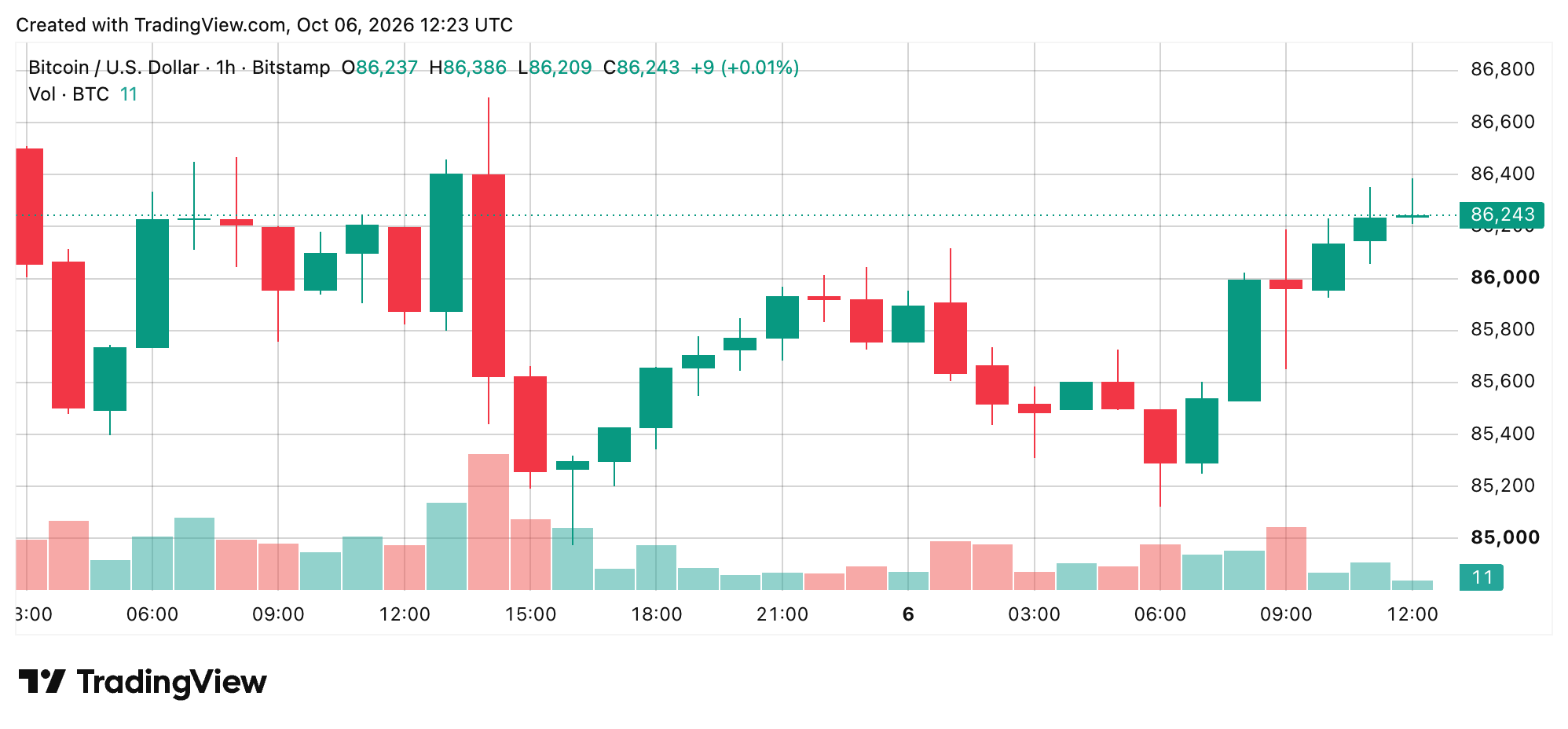 BTC/USD 1-hour chart