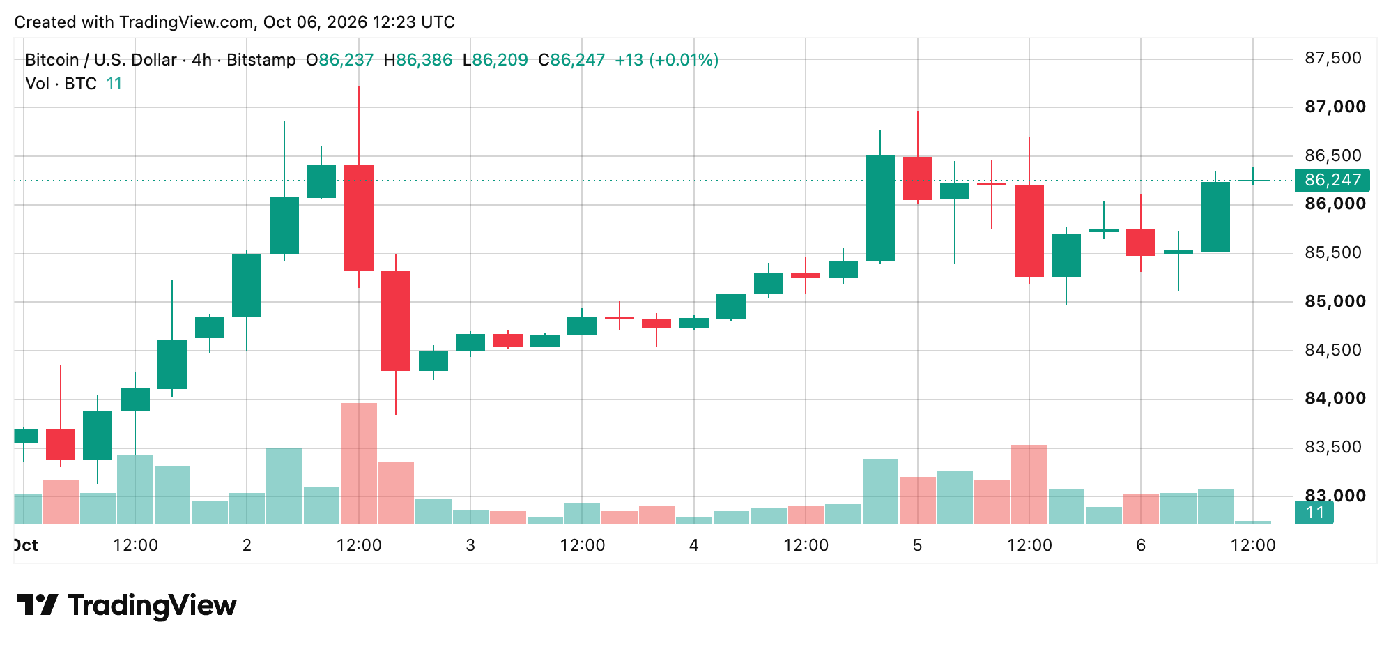 BTC/USD 4-hour chart