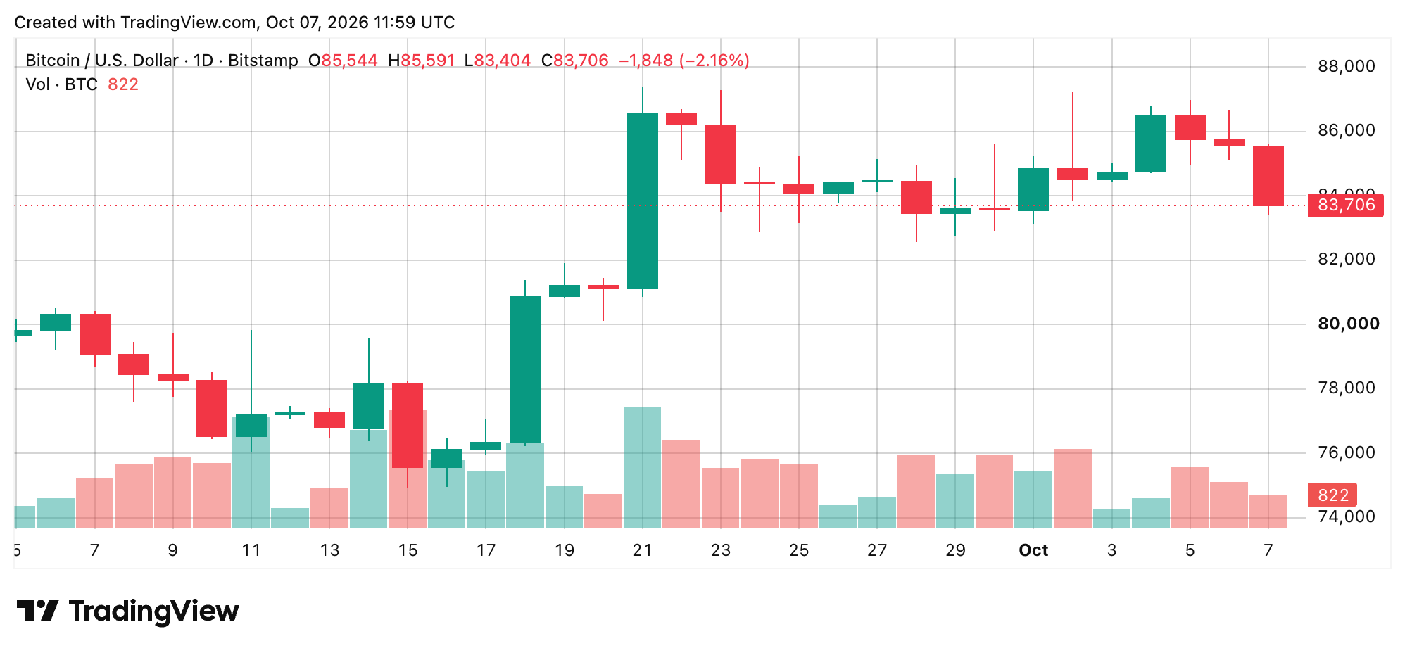 Bitcoin Price Slides to $83K as Short-Term Bears Take Control BTC/USD 24-hour chart
