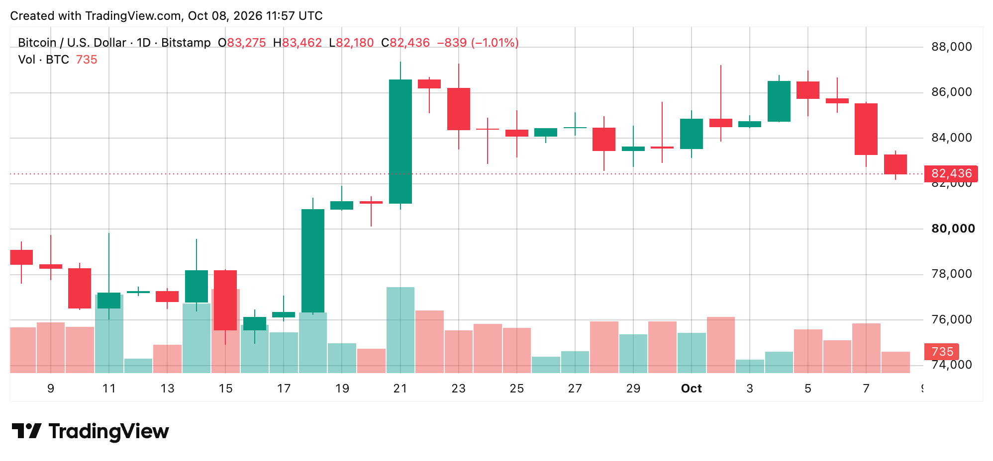 Bitcoin Price Holds Above $82K Despite Mounting Bearish Pressure BTC/USD 24-hour chart