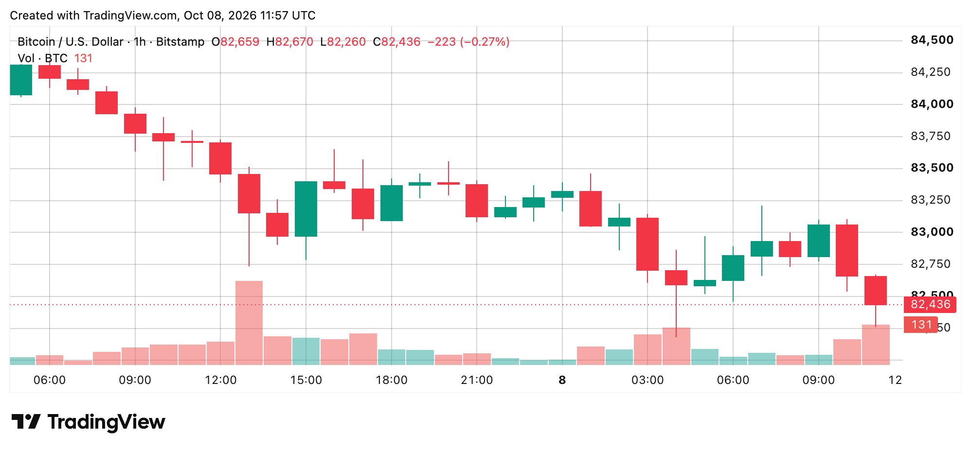 Bitcoin Price Holds Above $82K Despite Mounting Bearish Pressure BTC/USD 1-hour chart