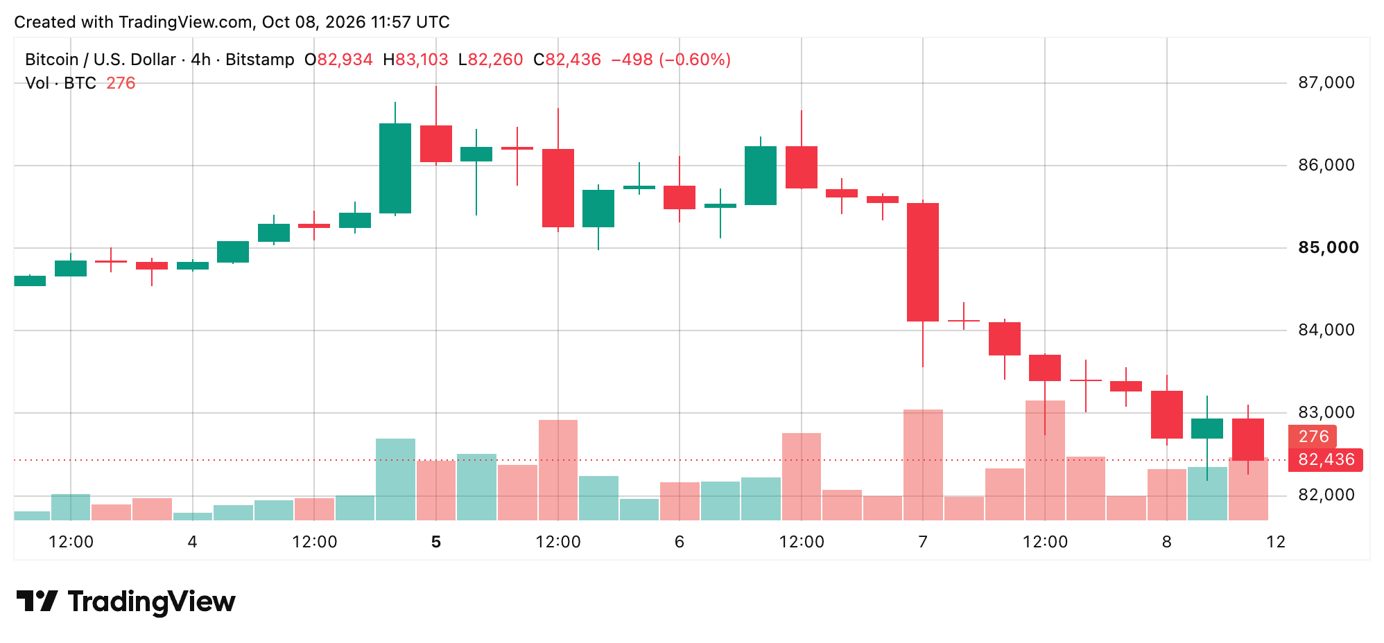 BTC/USD 4-hour chart