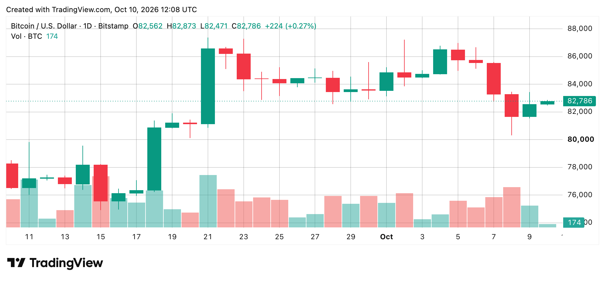 Bitcoin Price Clings to $82,800 as the Next Breakout Remains Elusive BTC/USD 24-hour chart