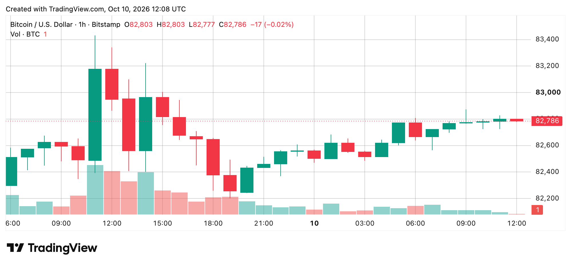 Bitcoin Price Clings to $82,800 as the Next Breakout Remains Elusive BTC/USD 1-hour chart